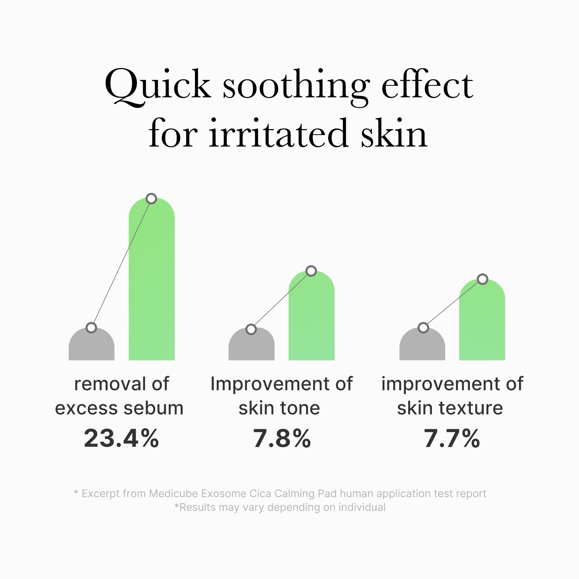 Medicube Exosome CICA Calming Pads 100pc | Soothing Toner Pads